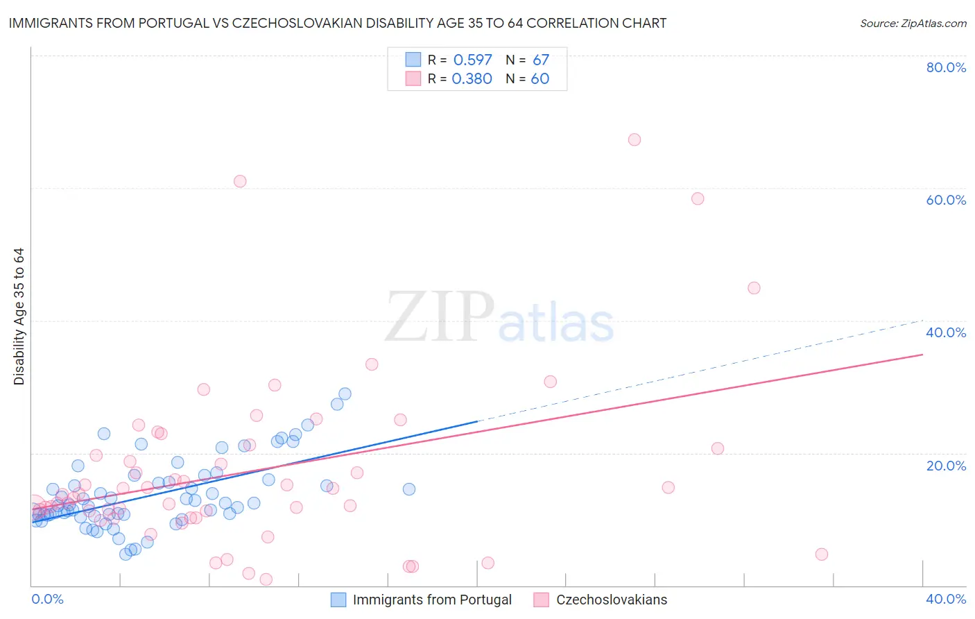 Immigrants from Portugal vs Czechoslovakian Disability Age 35 to 64