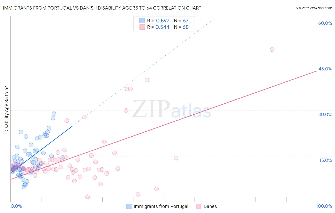 Immigrants from Portugal vs Danish Disability Age 35 to 64