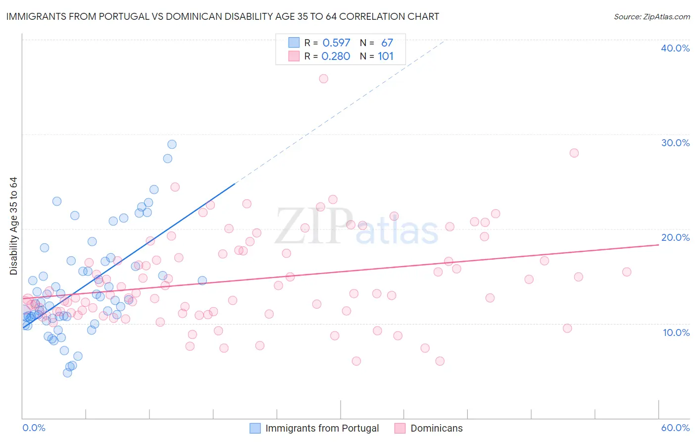 Immigrants from Portugal vs Dominican Disability Age 35 to 64