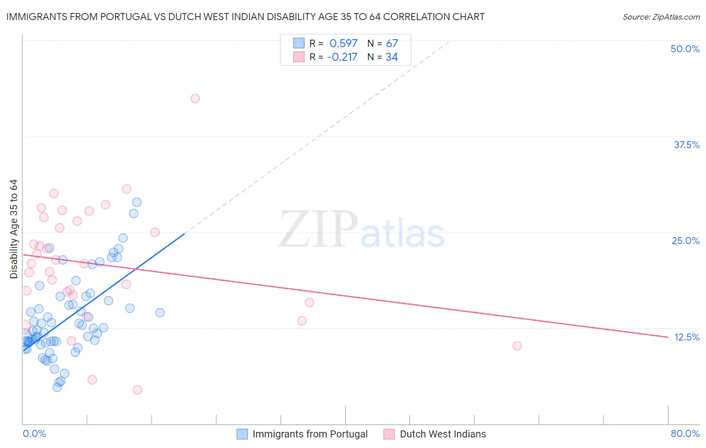 Immigrants from Portugal vs Dutch West Indian Disability Age 35 to 64