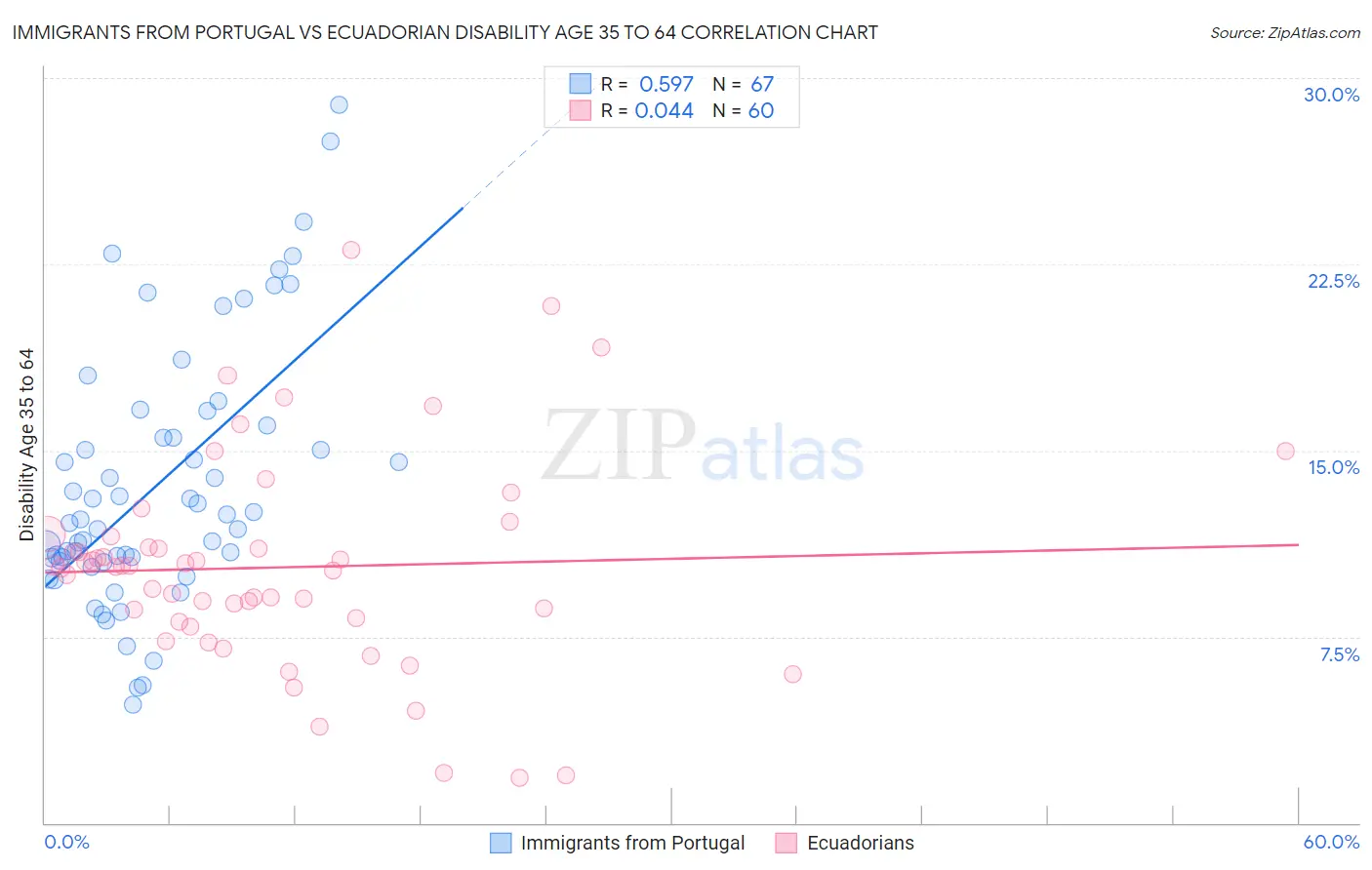 Immigrants from Portugal vs Ecuadorian Disability Age 35 to 64
