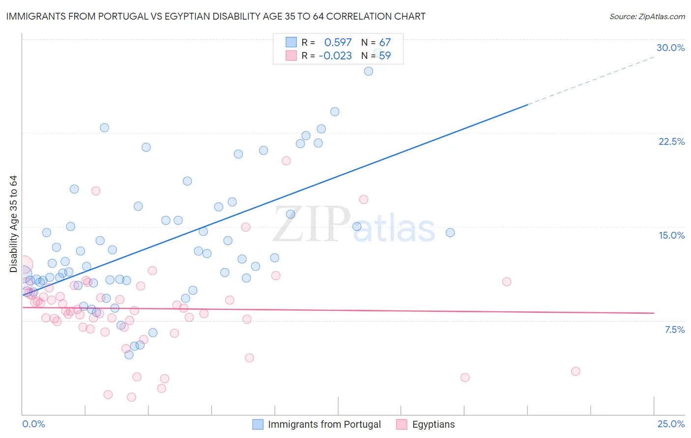 Immigrants from Portugal vs Egyptian Disability Age 35 to 64