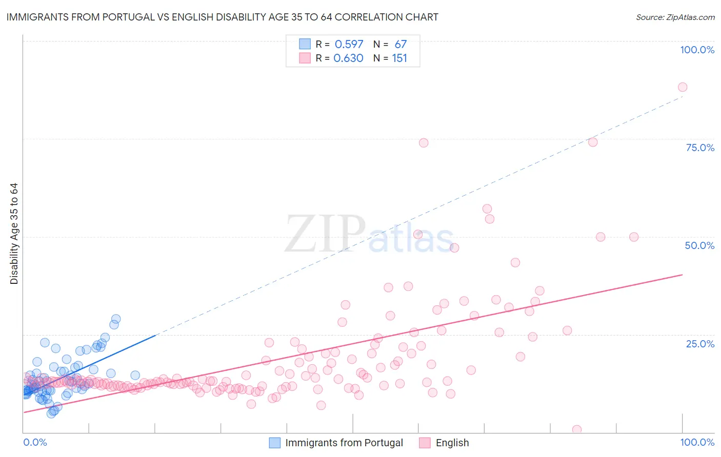 Immigrants from Portugal vs English Disability Age 35 to 64