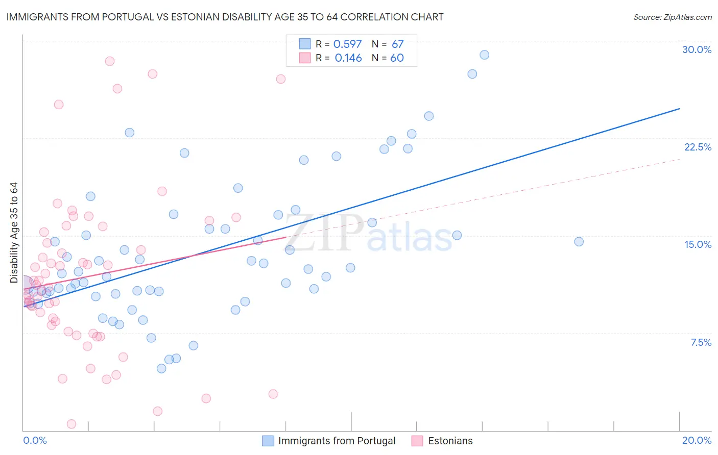 Immigrants from Portugal vs Estonian Disability Age 35 to 64