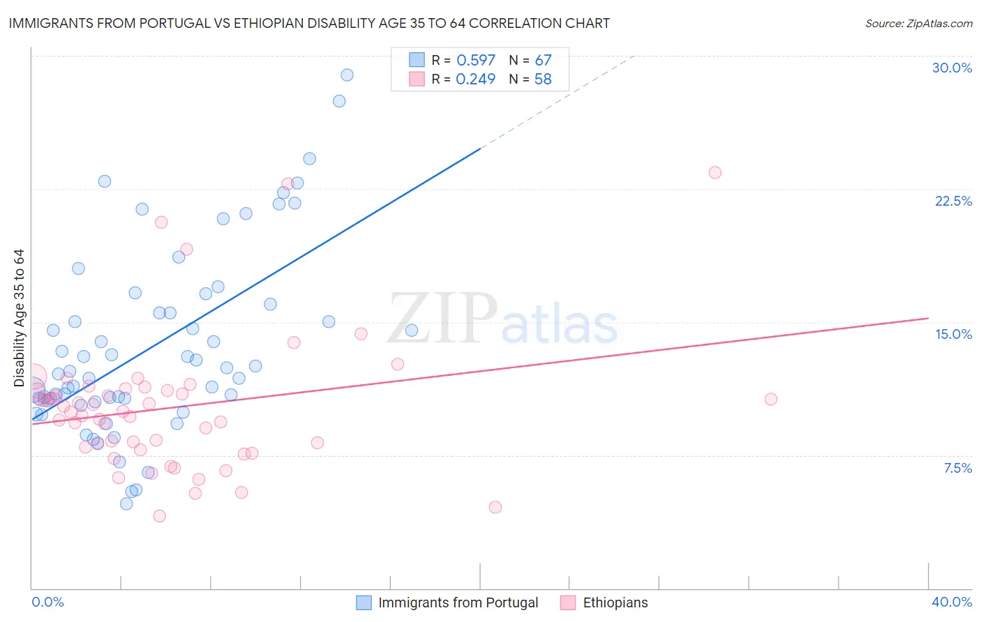 Immigrants from Portugal vs Ethiopian Disability Age 35 to 64