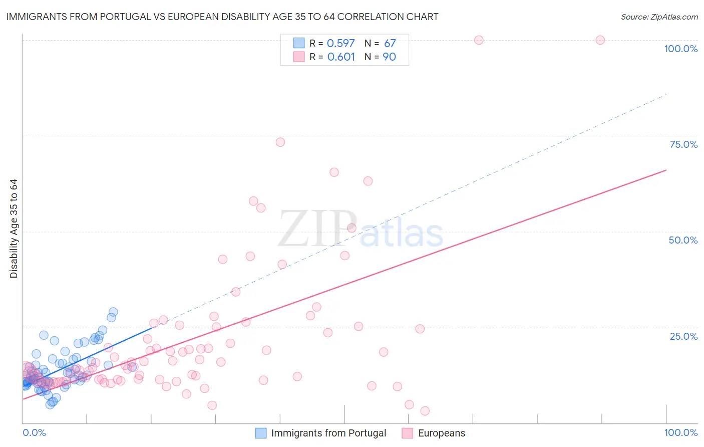 Immigrants from Portugal vs European Disability Age 35 to 64