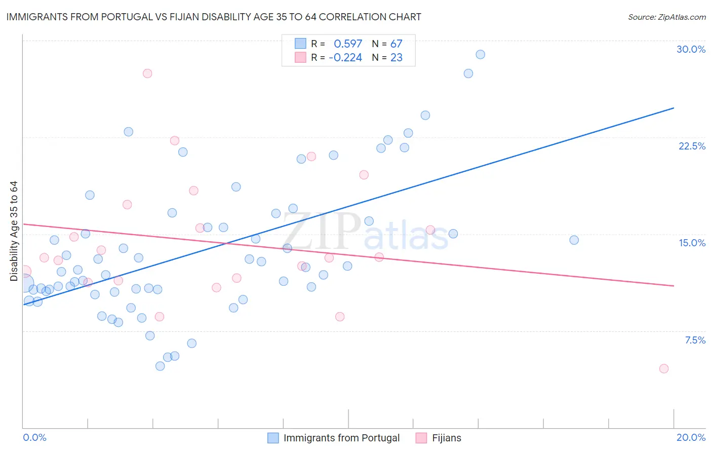 Immigrants from Portugal vs Fijian Disability Age 35 to 64