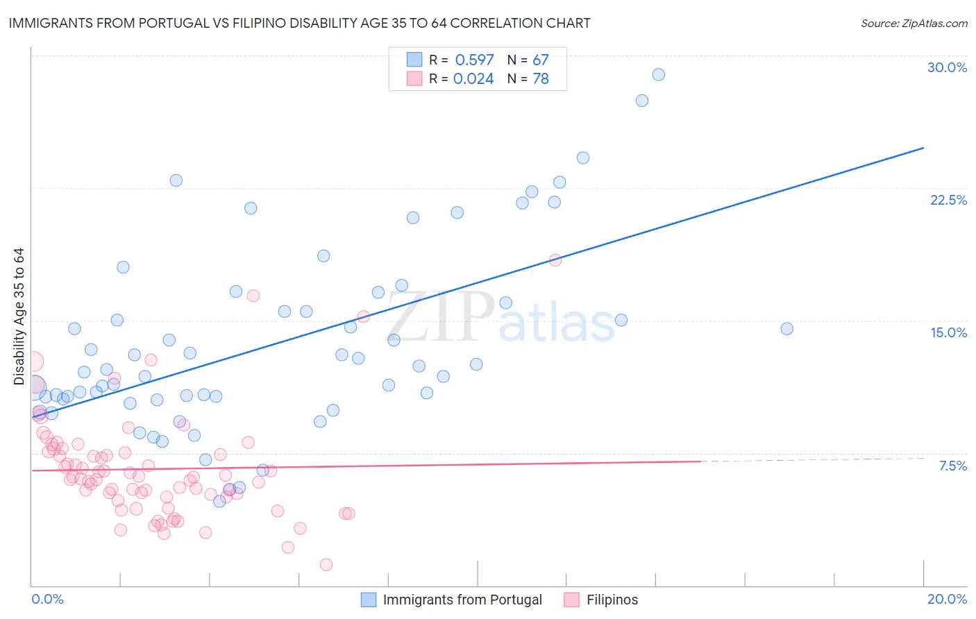 Immigrants from Portugal vs Filipino Disability Age 35 to 64