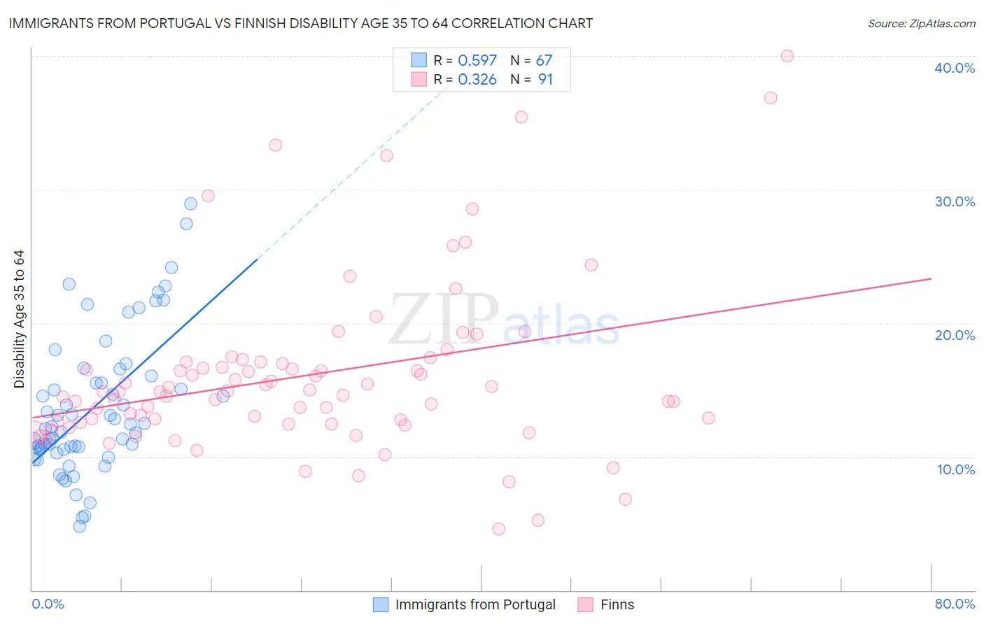 Immigrants from Portugal vs Finnish Disability Age 35 to 64