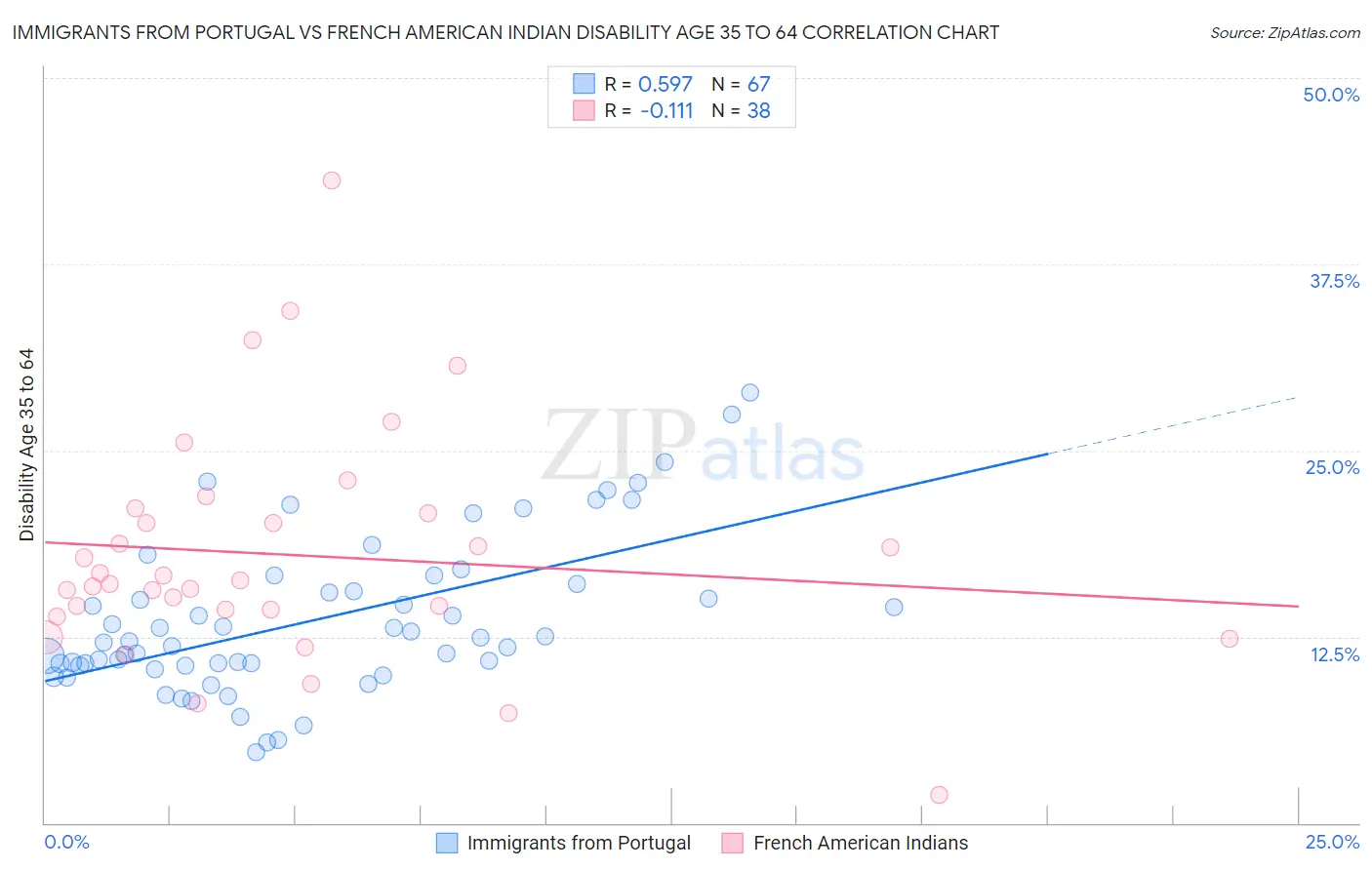 Immigrants from Portugal vs French American Indian Disability Age 35 to 64