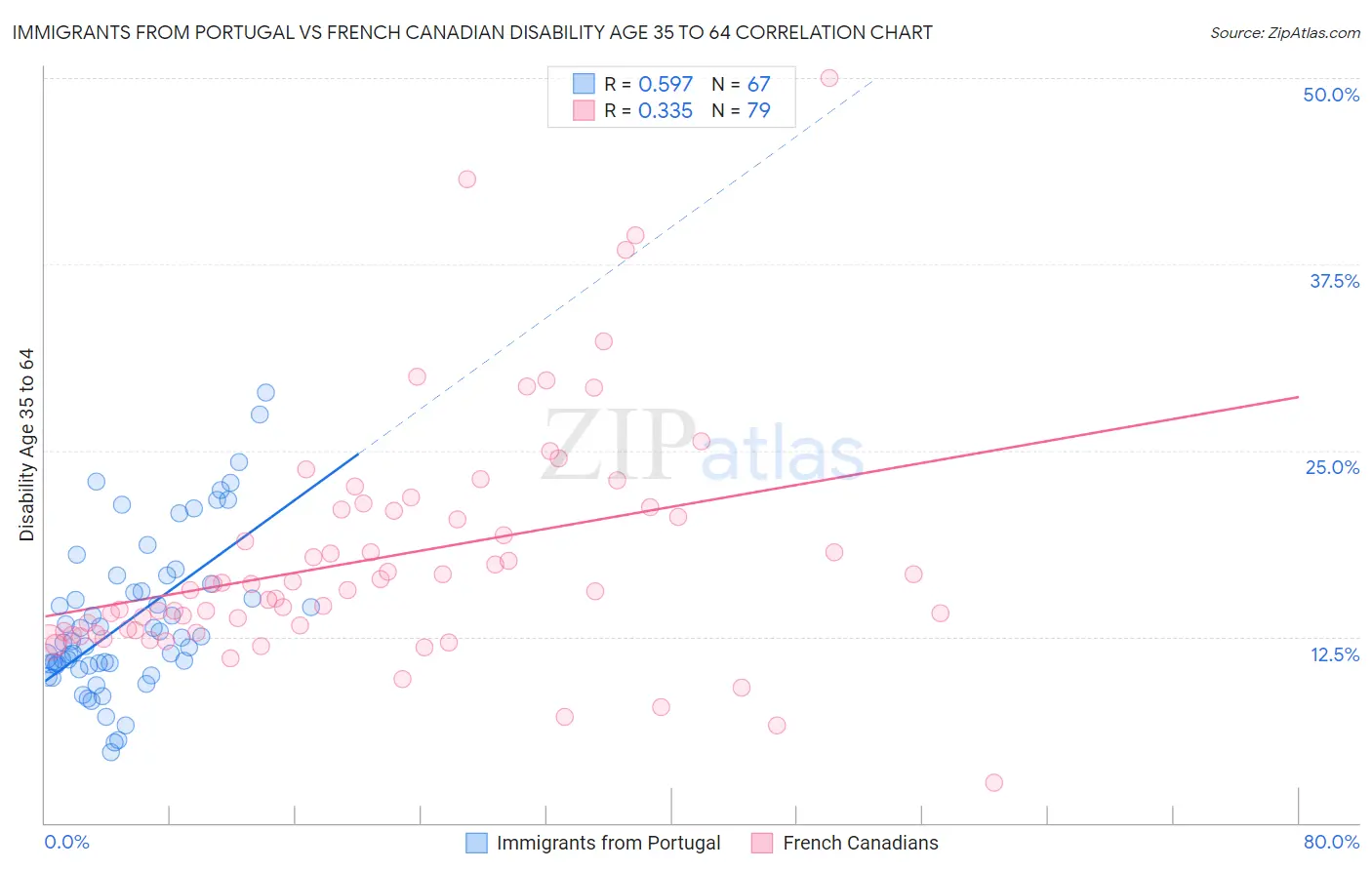 Immigrants from Portugal vs French Canadian Disability Age 35 to 64