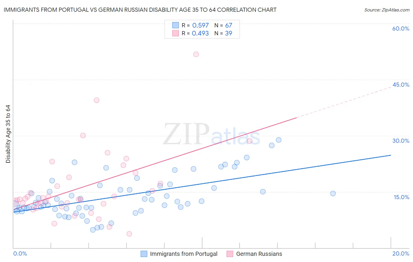 Immigrants from Portugal vs German Russian Disability Age 35 to 64