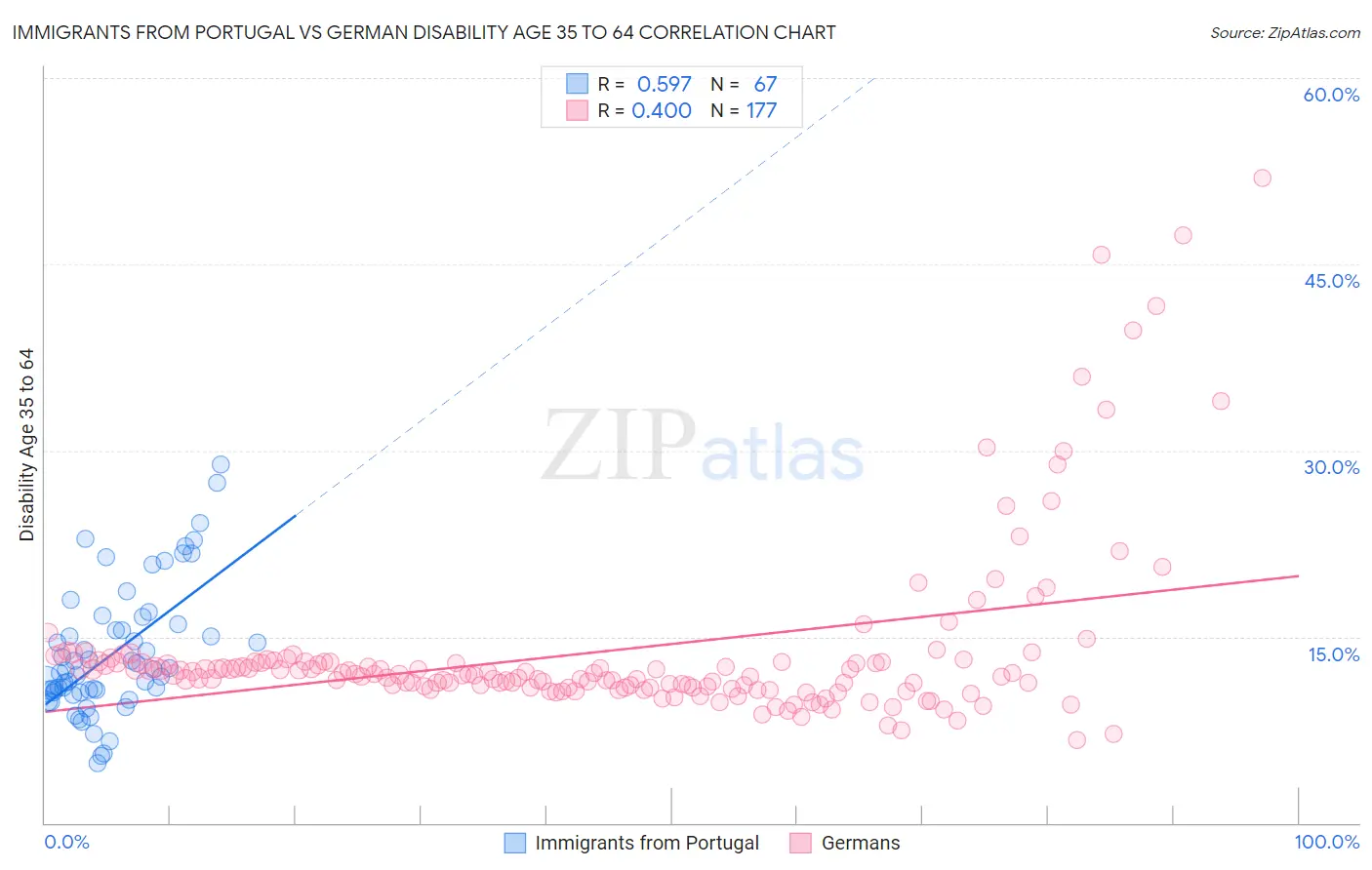 Immigrants from Portugal vs German Disability Age 35 to 64