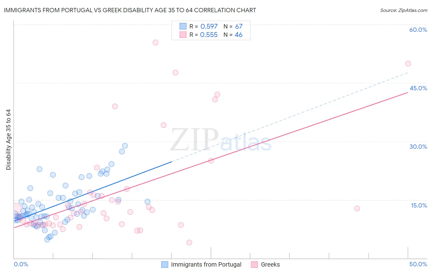 Immigrants from Portugal vs Greek Disability Age 35 to 64