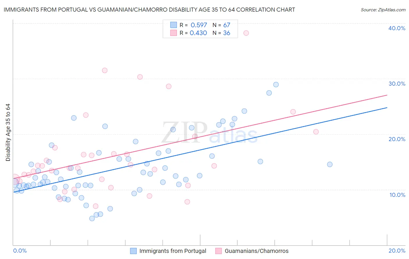 Immigrants from Portugal vs Guamanian/Chamorro Disability Age 35 to 64