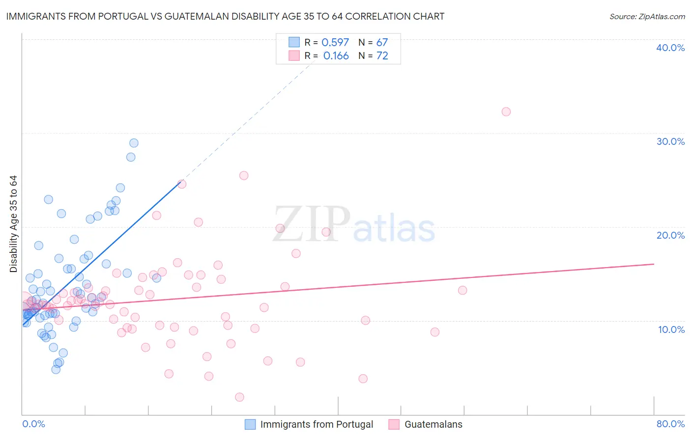 Immigrants from Portugal vs Guatemalan Disability Age 35 to 64