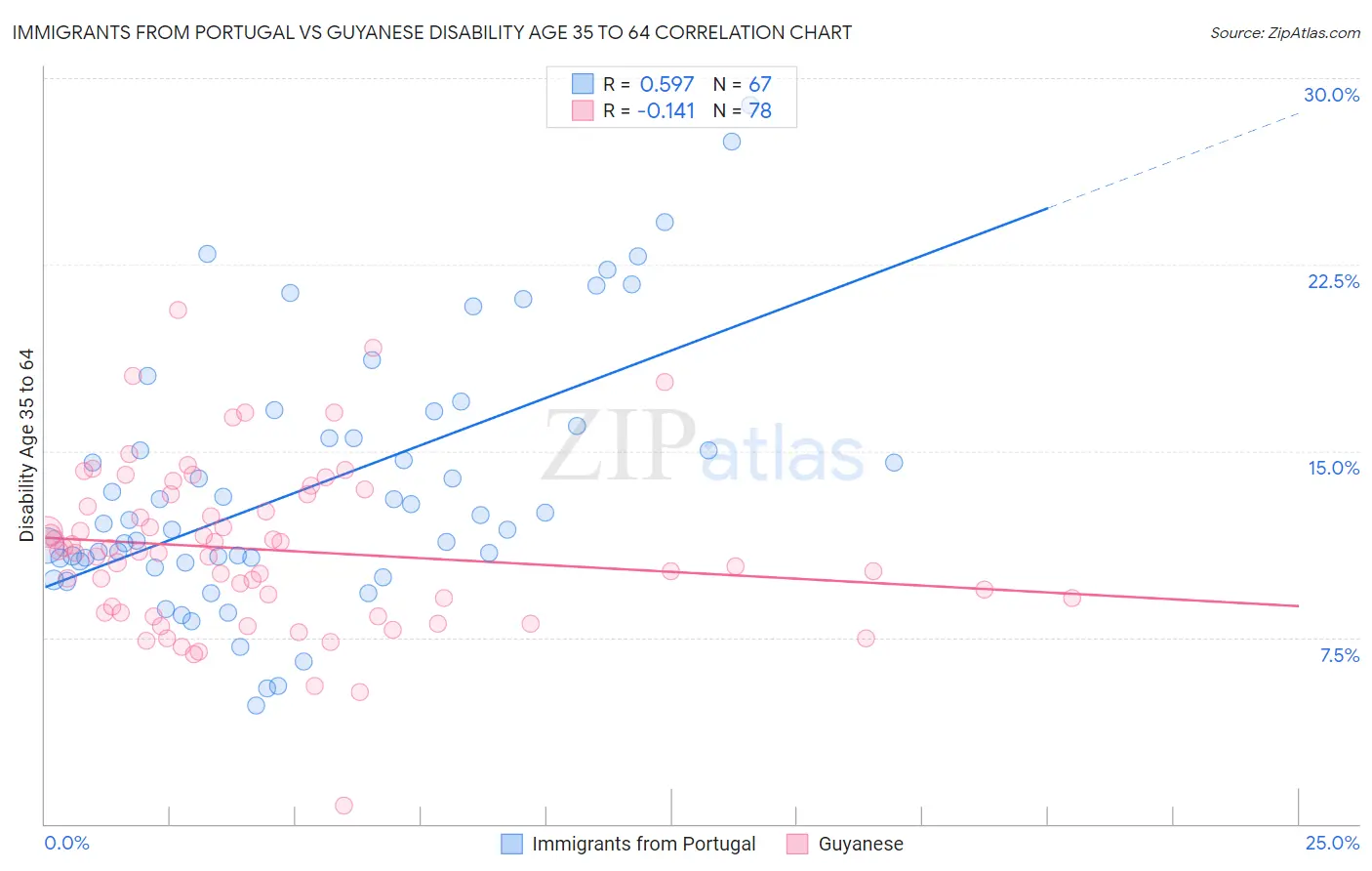 Immigrants from Portugal vs Guyanese Disability Age 35 to 64