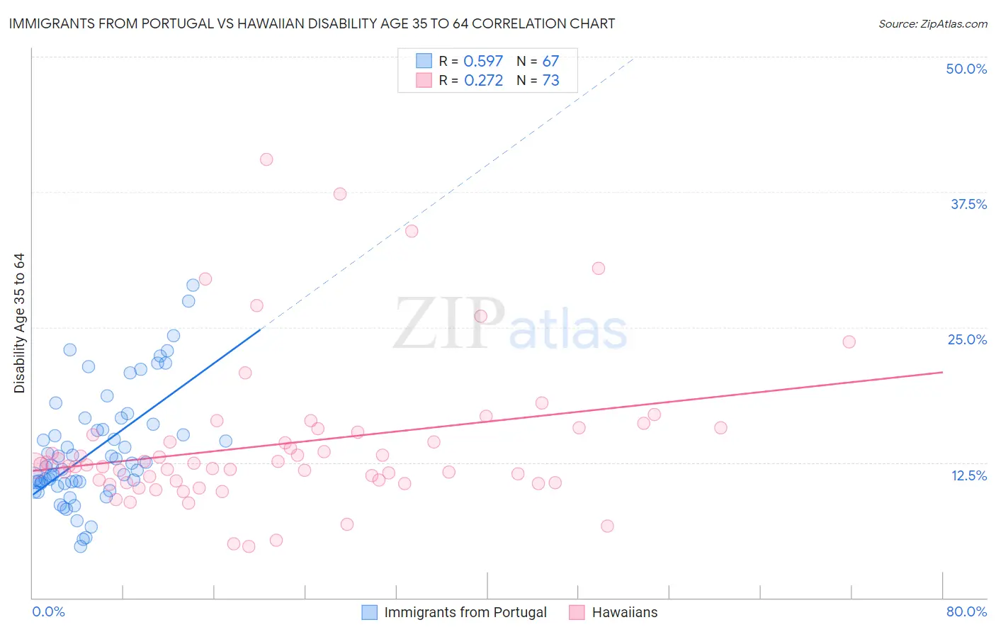 Immigrants from Portugal vs Hawaiian Disability Age 35 to 64