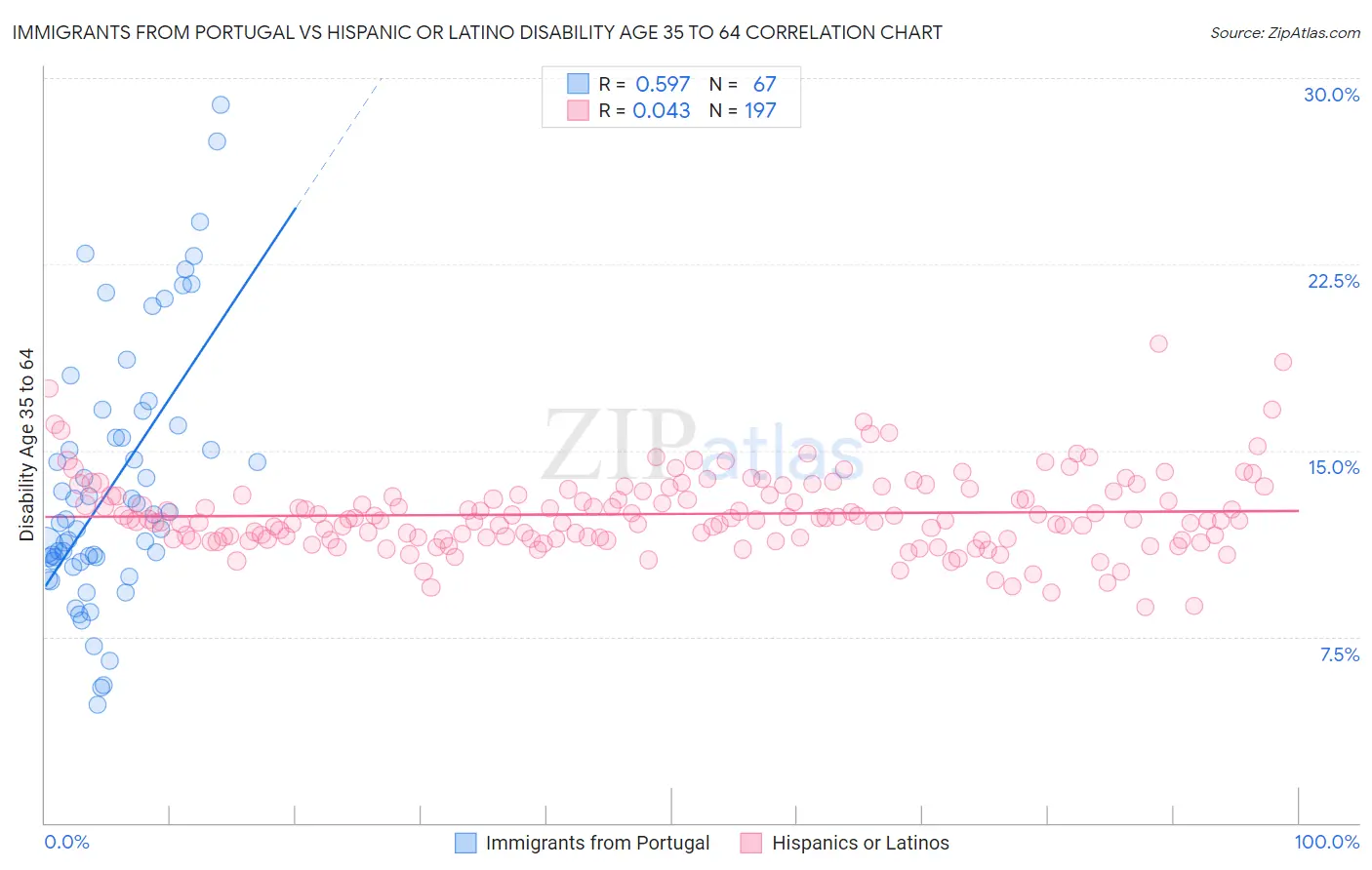 Immigrants from Portugal vs Hispanic or Latino Disability Age 35 to 64