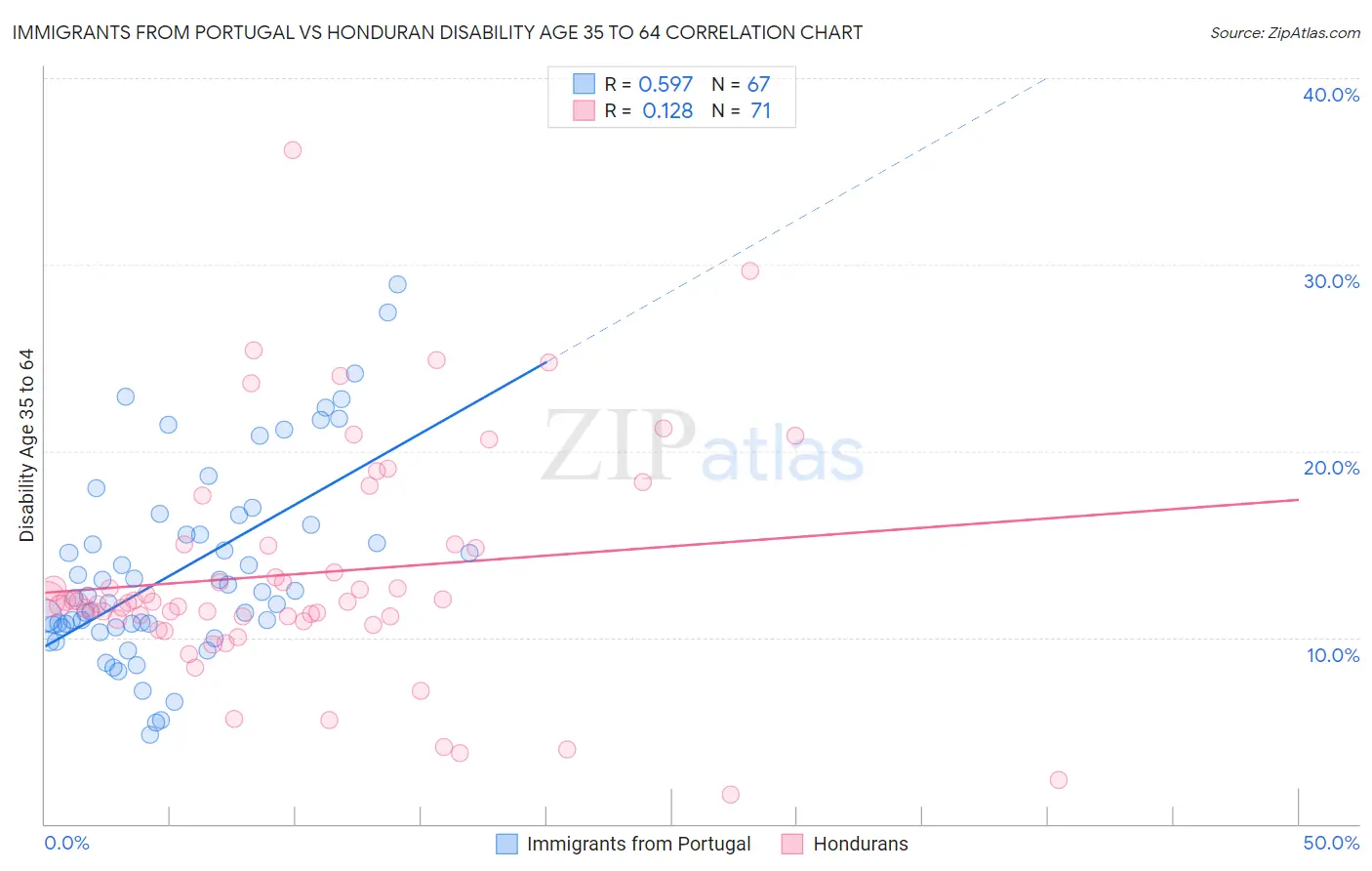 Immigrants from Portugal vs Honduran Disability Age 35 to 64