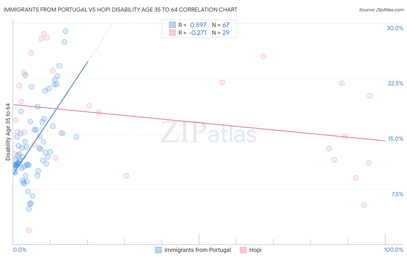 Immigrants from Portugal vs Hopi Disability Age 35 to 64