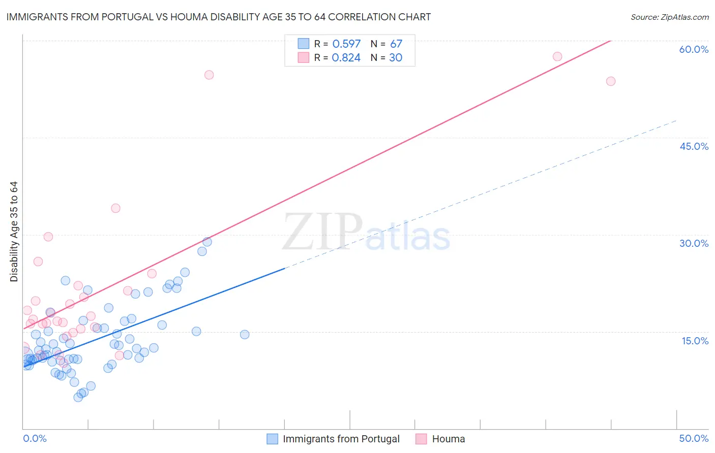 Immigrants from Portugal vs Houma Disability Age 35 to 64