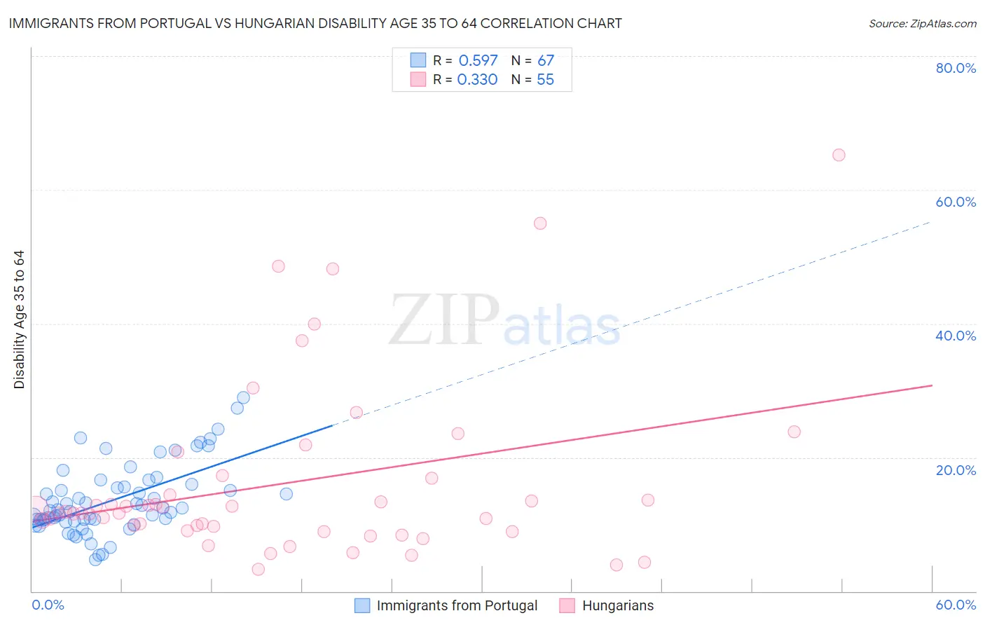 Immigrants from Portugal vs Hungarian Disability Age 35 to 64