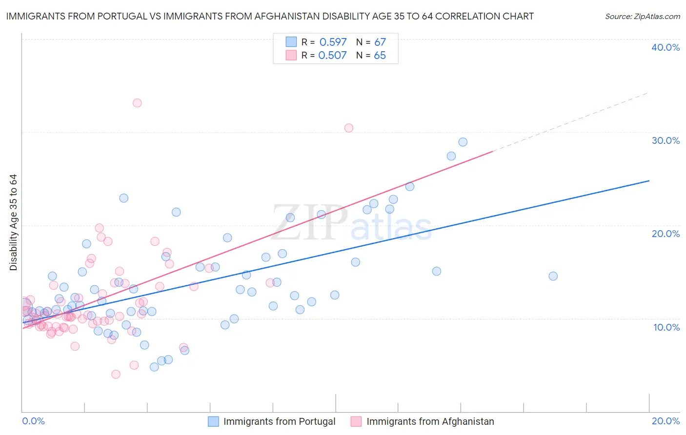 Immigrants from Portugal vs Immigrants from Afghanistan Disability Age 35 to 64