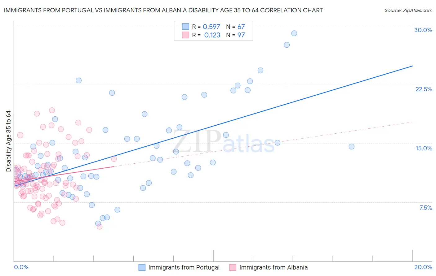 Immigrants from Portugal vs Immigrants from Albania Disability Age 35 to 64