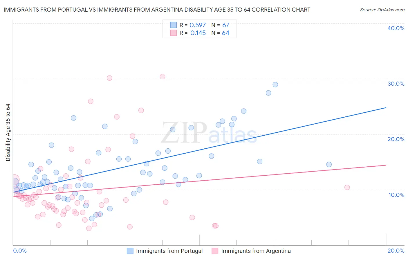 Immigrants from Portugal vs Immigrants from Argentina Disability Age 35 to 64