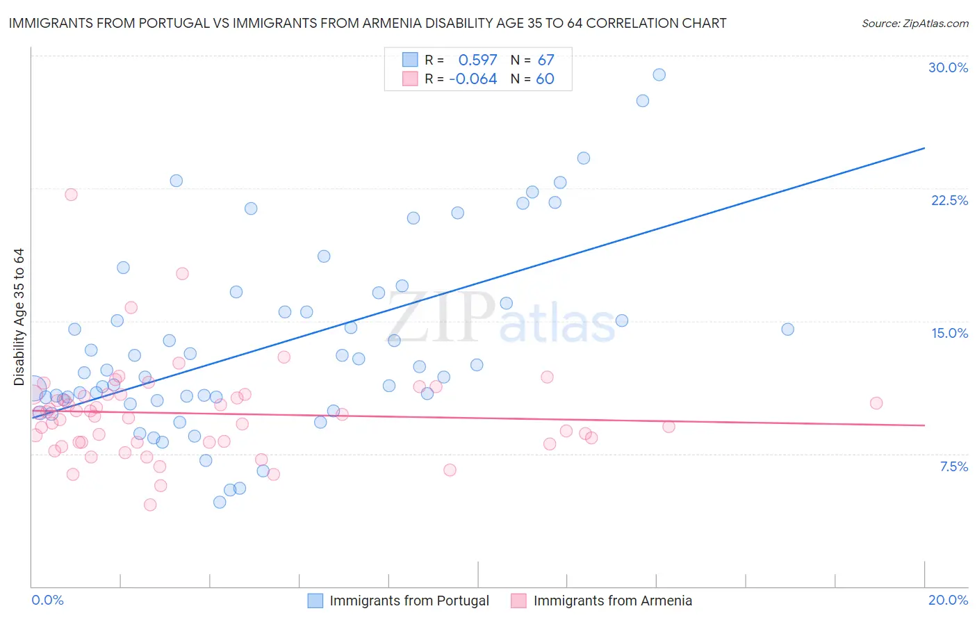 Immigrants from Portugal vs Immigrants from Armenia Disability Age 35 to 64