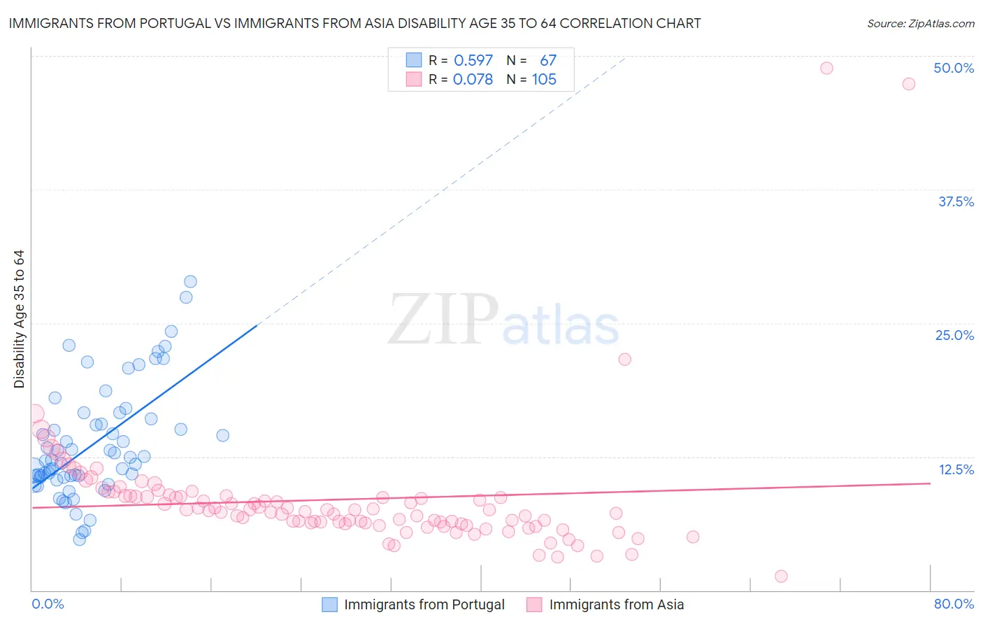 Immigrants from Portugal vs Immigrants from Asia Disability Age 35 to 64