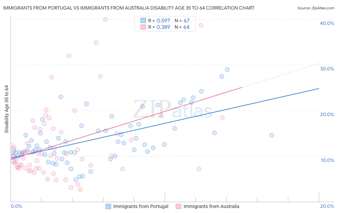 Immigrants from Portugal vs Immigrants from Australia Disability Age 35 to 64