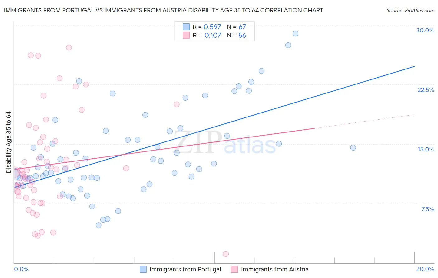 Immigrants from Portugal vs Immigrants from Austria Disability Age 35 to 64