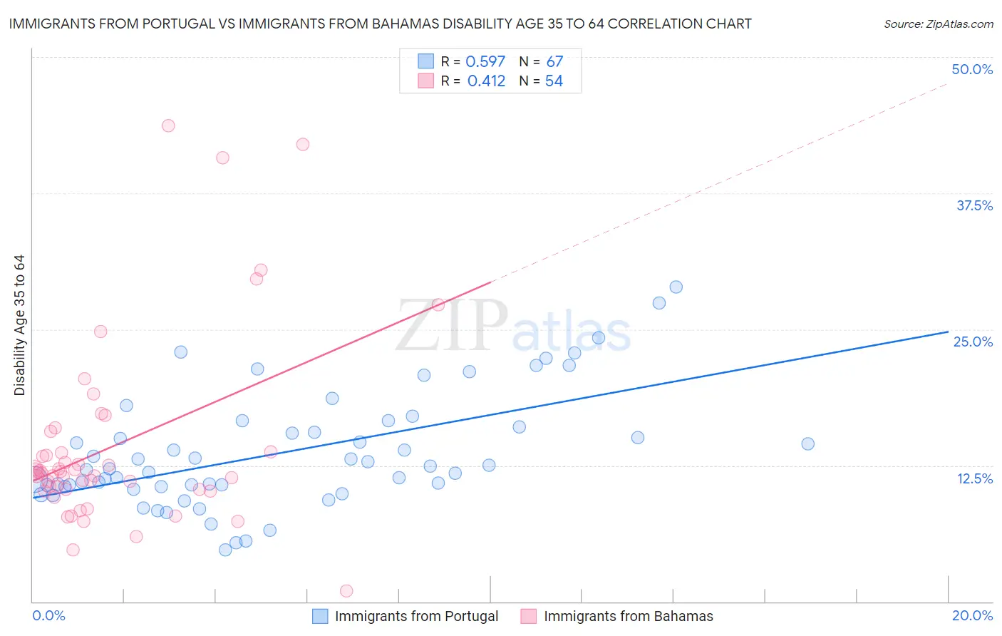 Immigrants from Portugal vs Immigrants from Bahamas Disability Age 35 to 64