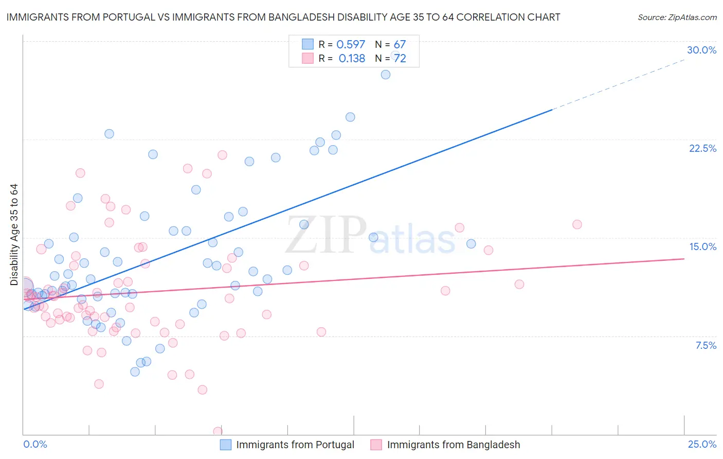 Immigrants from Portugal vs Immigrants from Bangladesh Disability Age 35 to 64