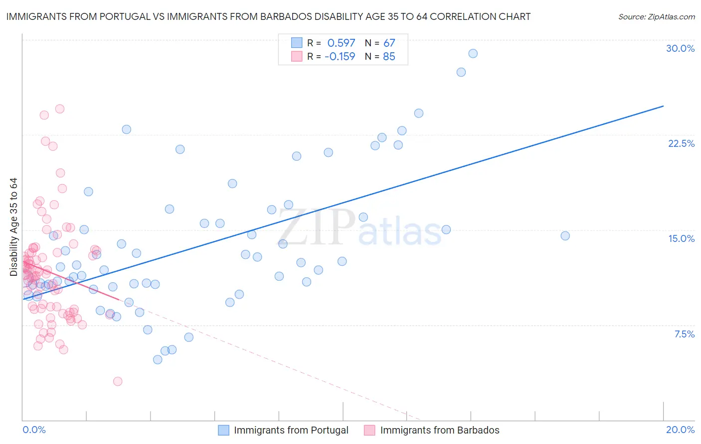 Immigrants from Portugal vs Immigrants from Barbados Disability Age 35 to 64
