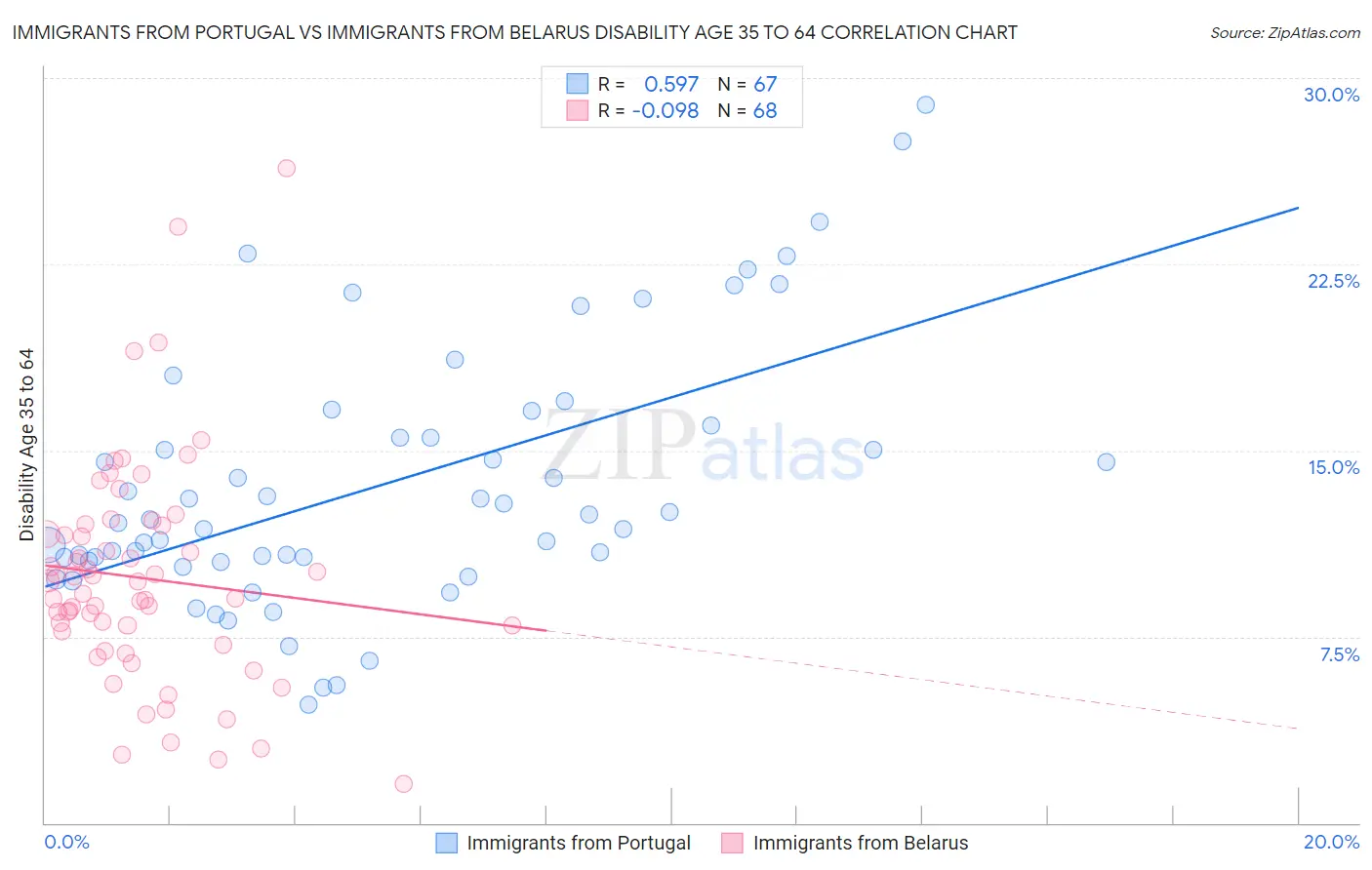 Immigrants from Portugal vs Immigrants from Belarus Disability Age 35 to 64