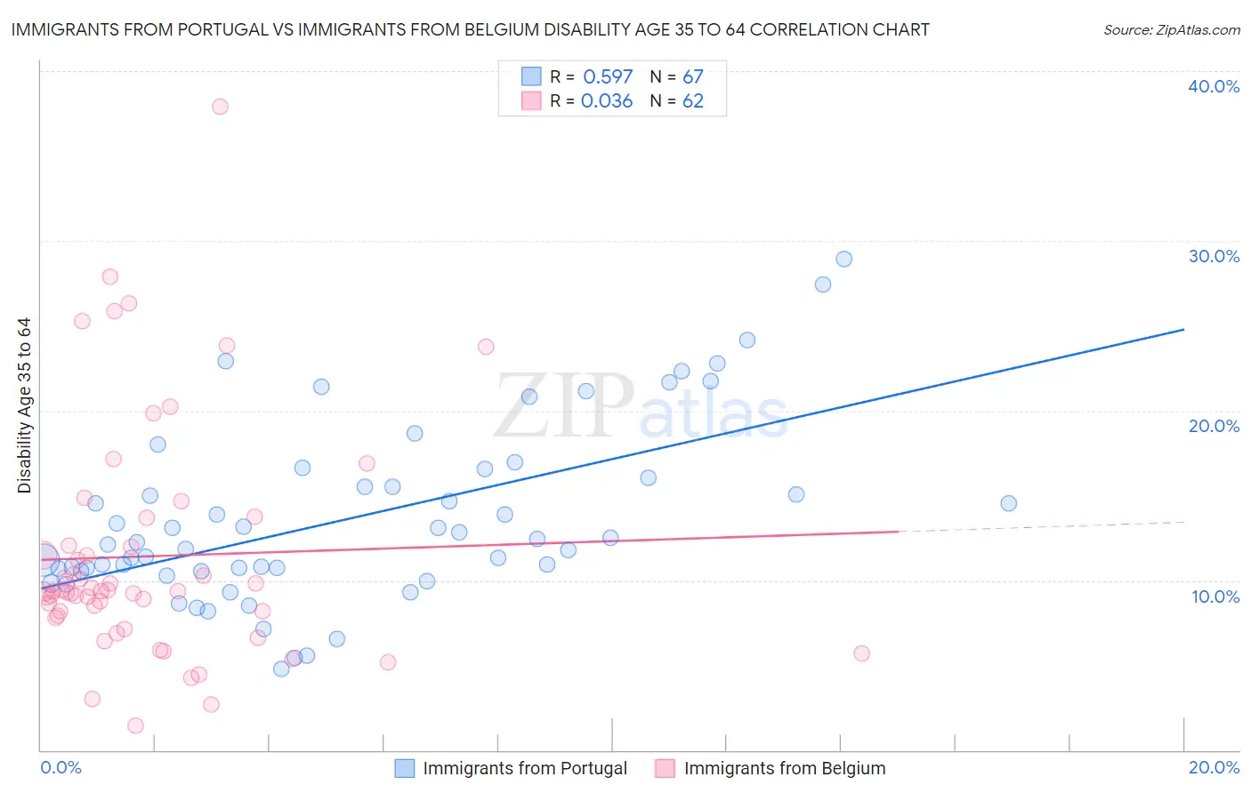 Immigrants from Portugal vs Immigrants from Belgium Disability Age 35 to 64