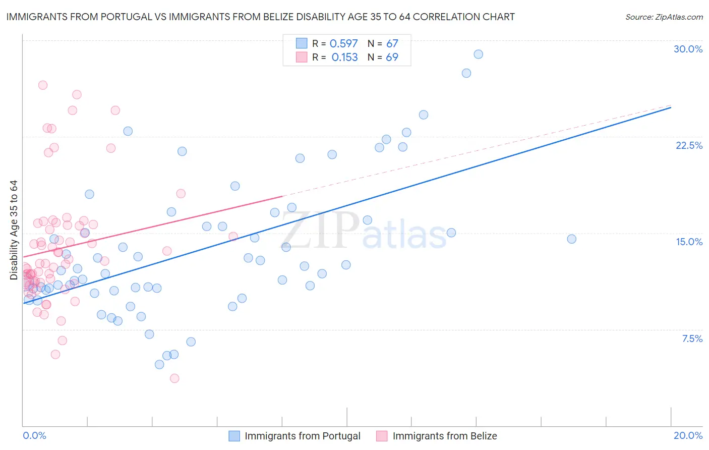 Immigrants from Portugal vs Immigrants from Belize Disability Age 35 to 64