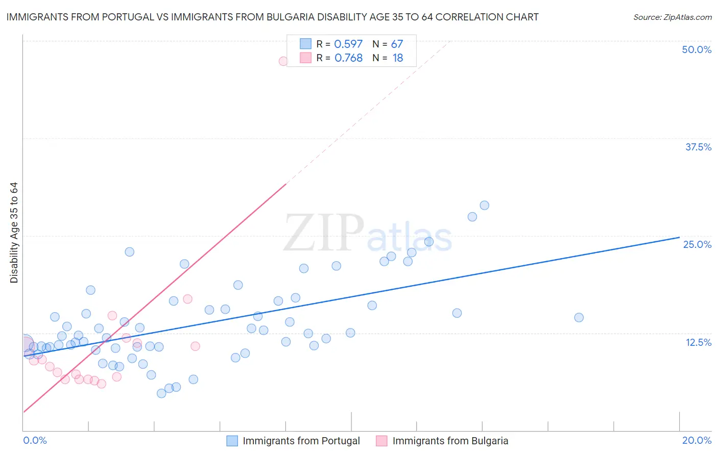 Immigrants from Portugal vs Immigrants from Bulgaria Disability Age 35 to 64