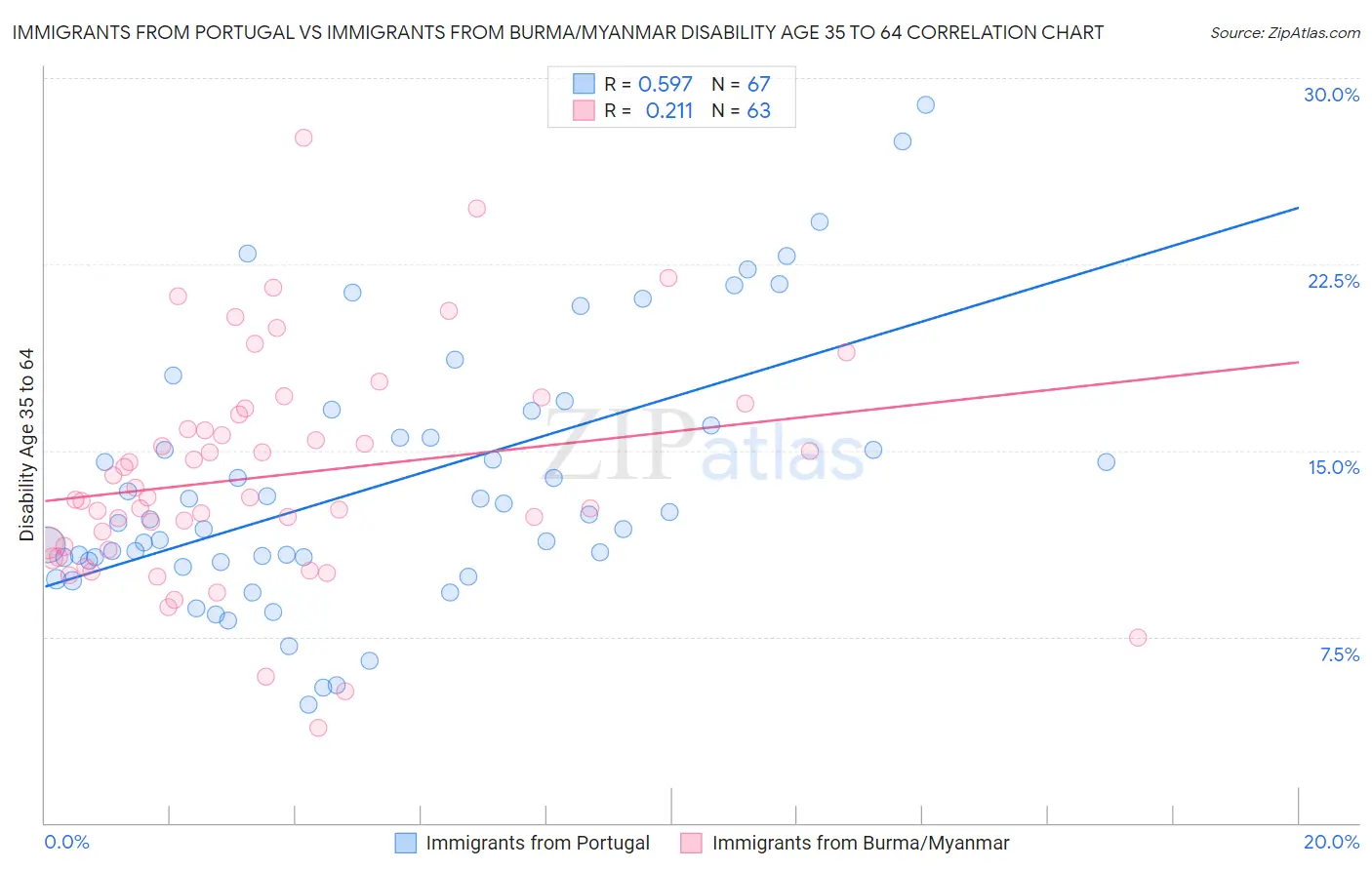 Immigrants from Portugal vs Immigrants from Burma/Myanmar Disability Age 35 to 64