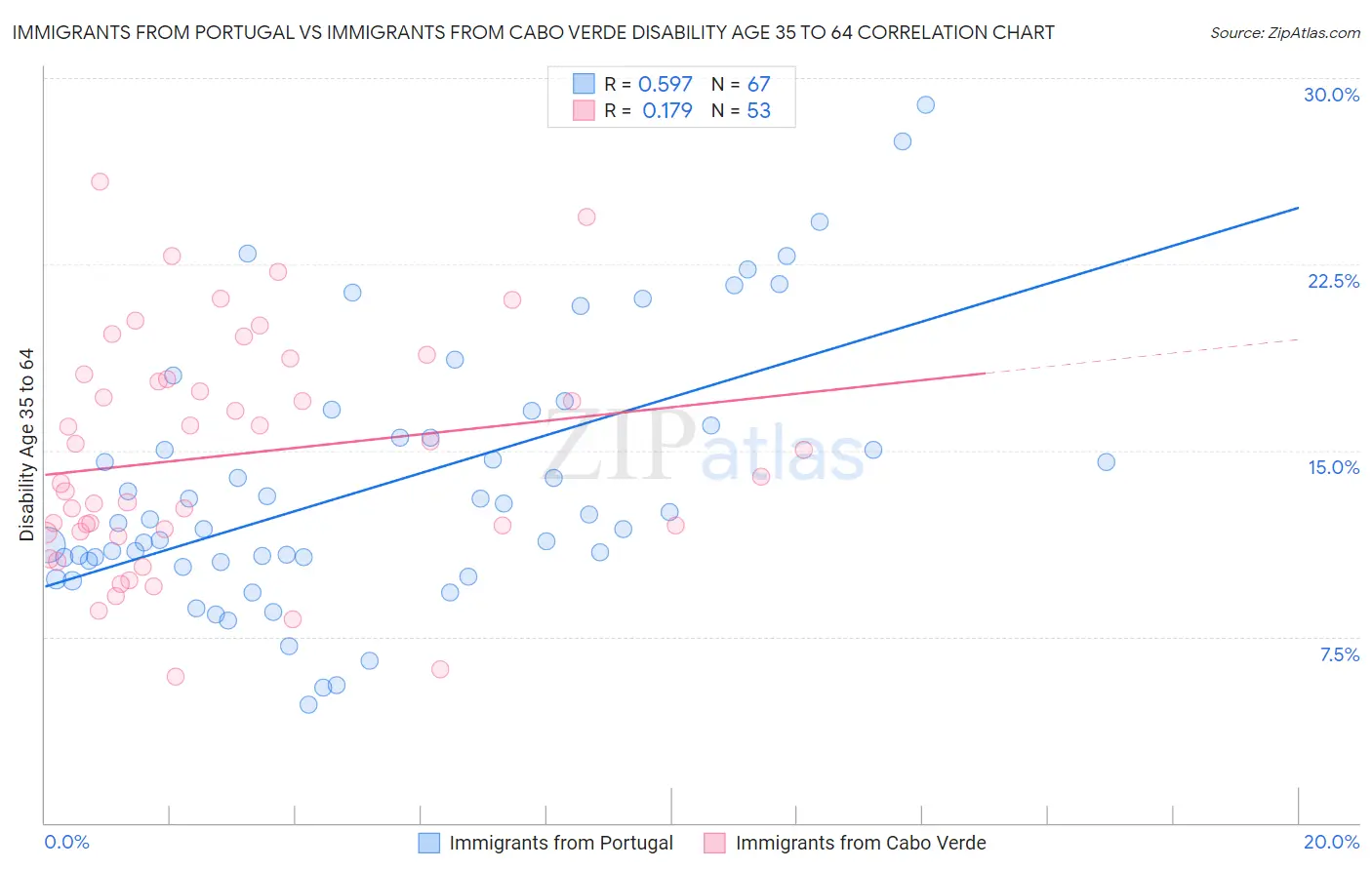 Immigrants from Portugal vs Immigrants from Cabo Verde Disability Age 35 to 64