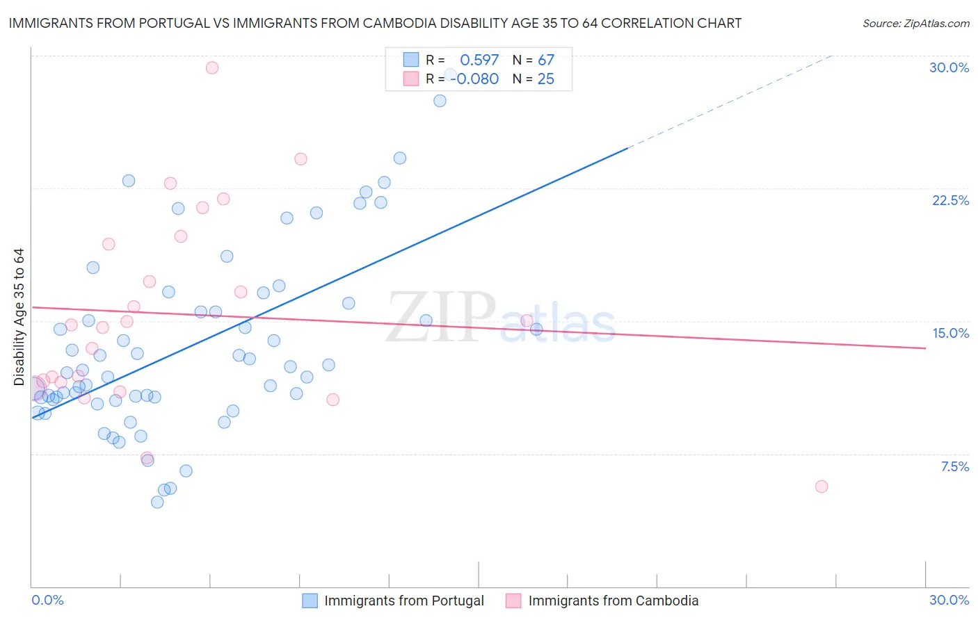 Immigrants from Portugal vs Immigrants from Cambodia Disability Age 35 to 64