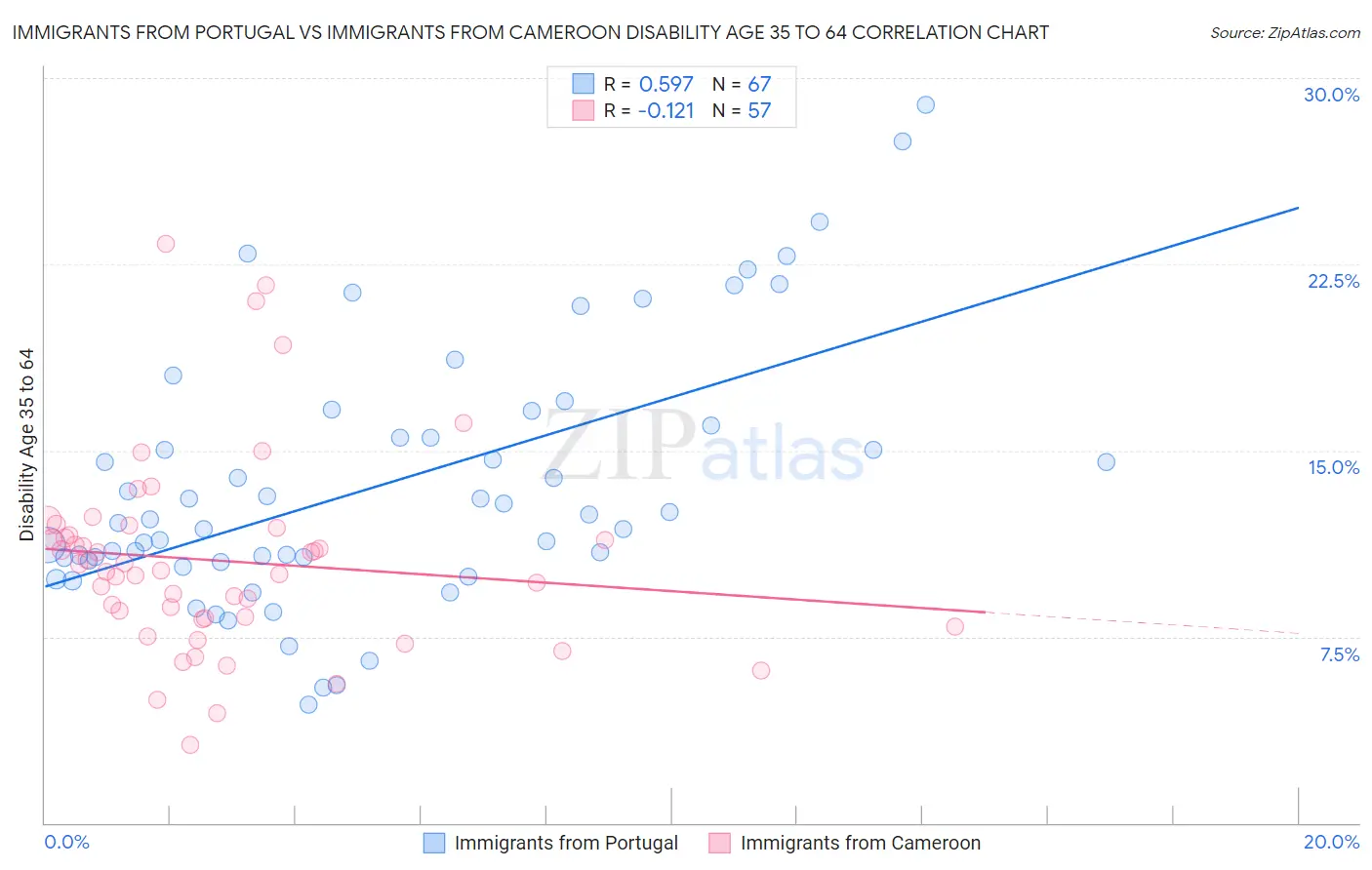 Immigrants from Portugal vs Immigrants from Cameroon Disability Age 35 to 64