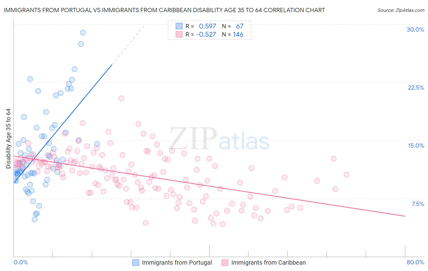 Immigrants from Portugal vs Immigrants from Caribbean Disability Age 35 to 64