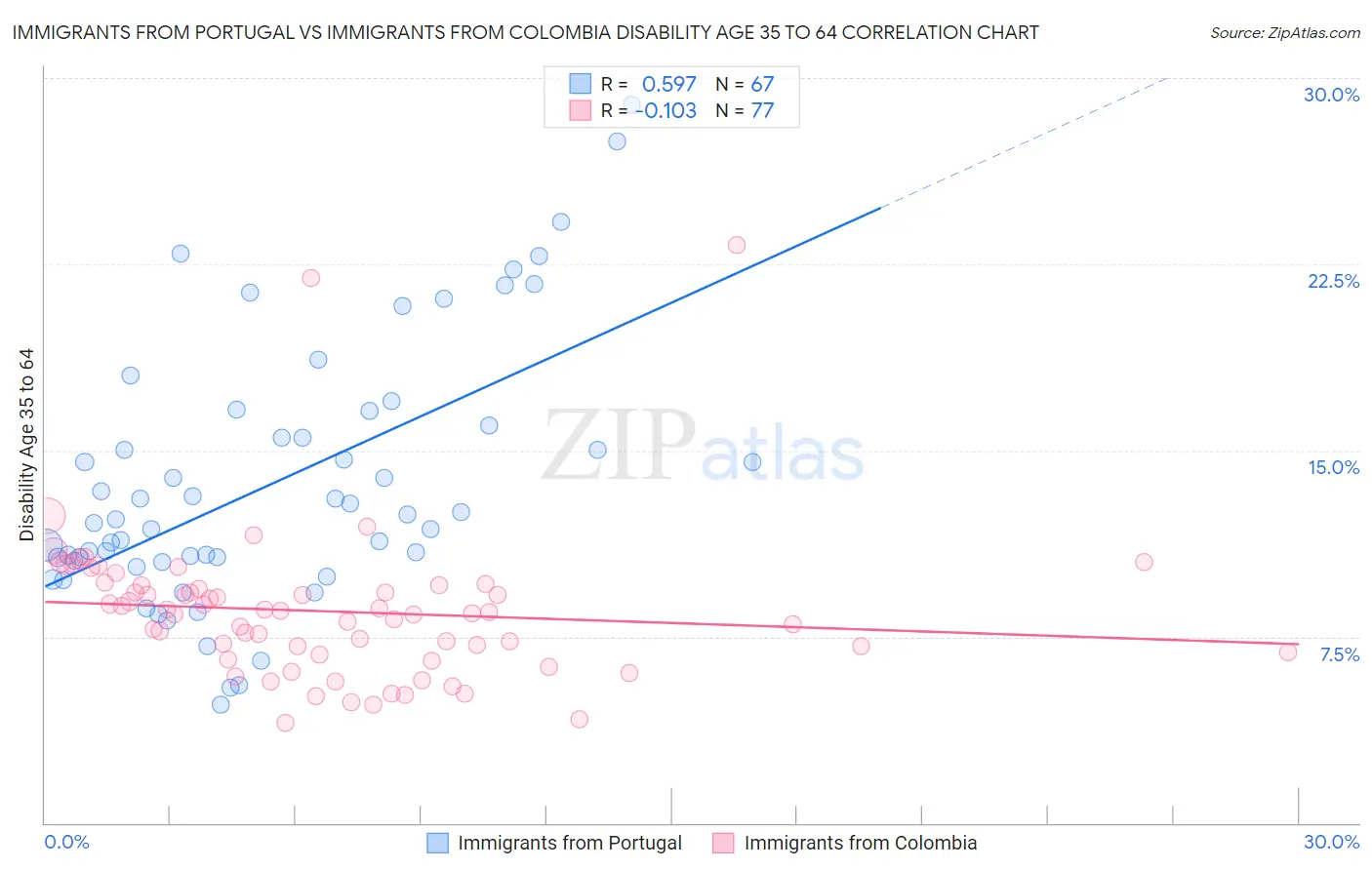 Immigrants from Portugal vs Immigrants from Colombia Disability Age 35 to 64