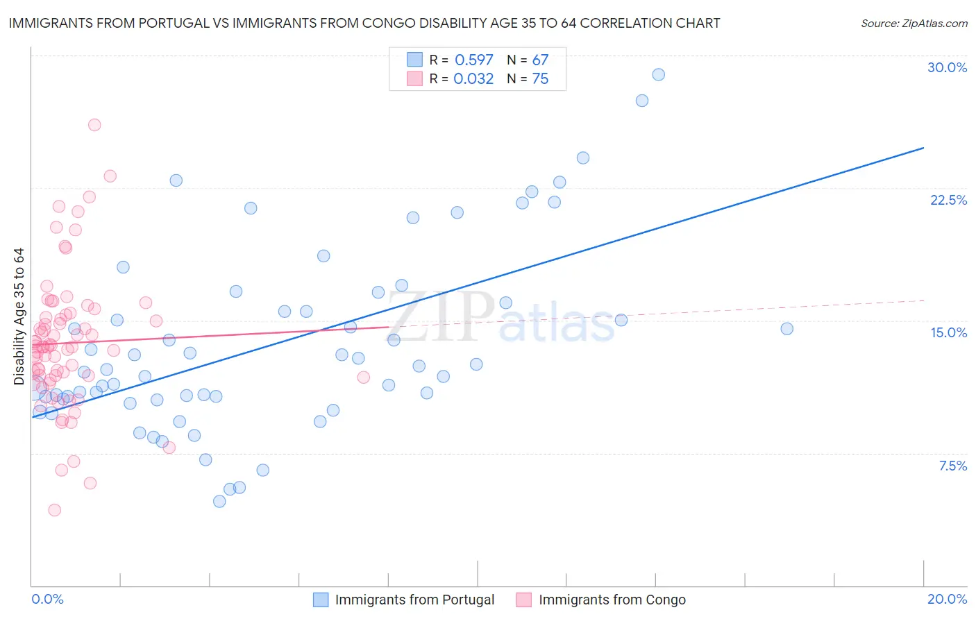 Immigrants from Portugal vs Immigrants from Congo Disability Age 35 to 64