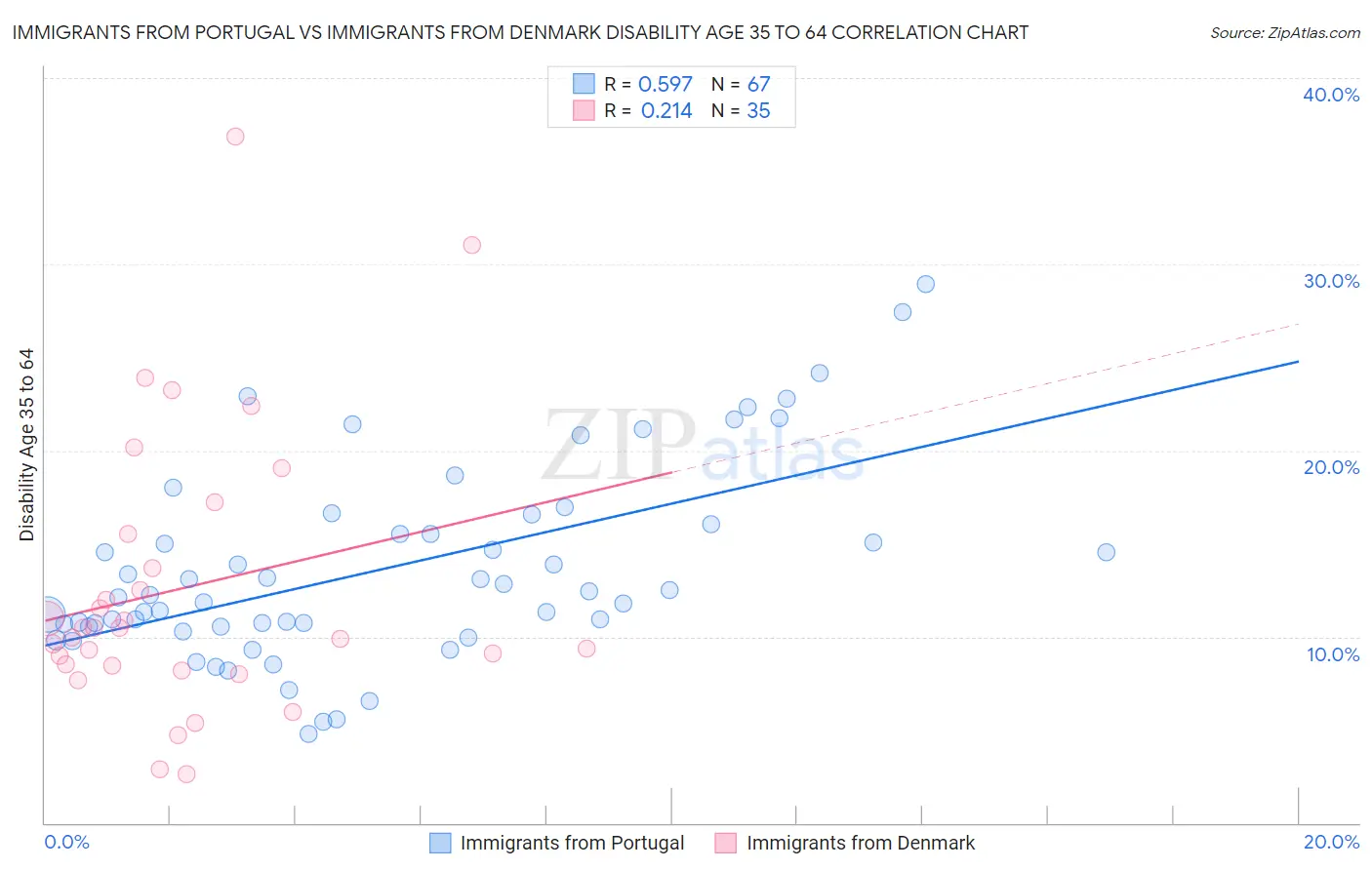 Immigrants from Portugal vs Immigrants from Denmark Disability Age 35 to 64