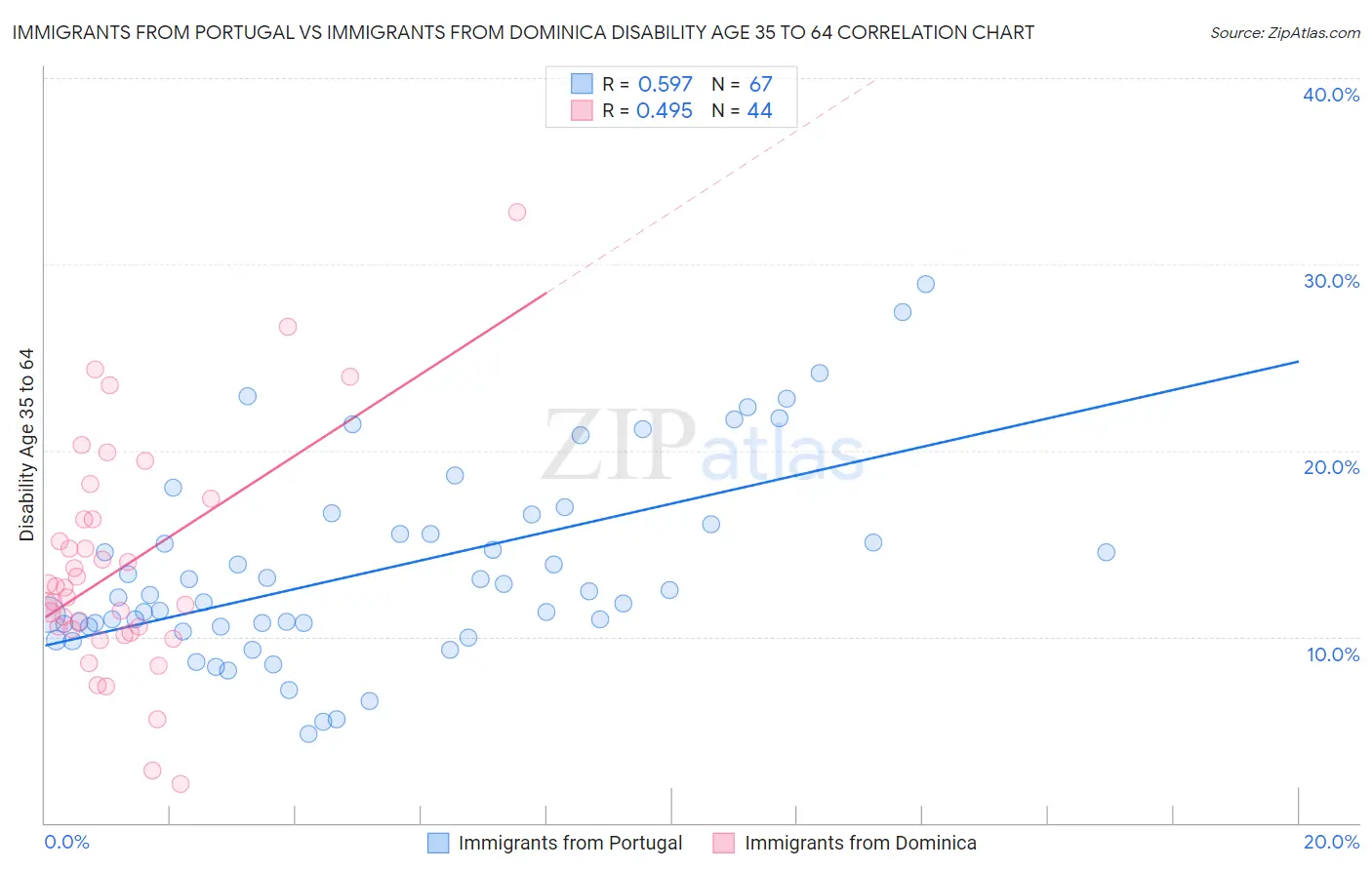 Immigrants from Portugal vs Immigrants from Dominica Disability Age 35 to 64